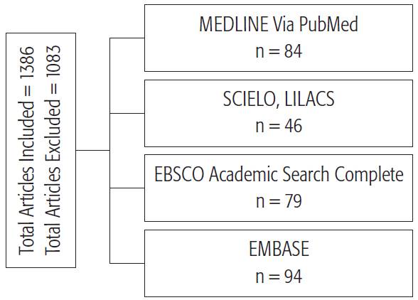 Process of selection and organization of articles included in the analysis