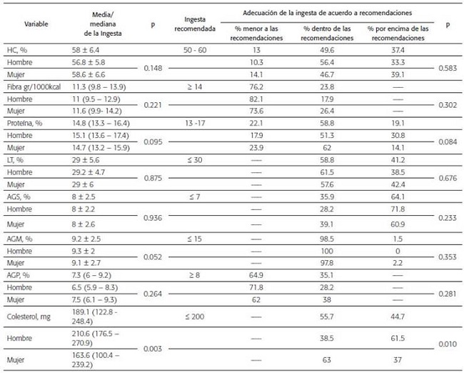Adecuaci&oacute;n de la ingesta de macronutriente de acuerdo a las recomendaciones