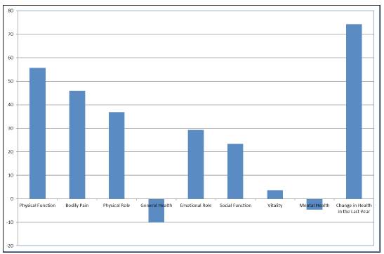 Changein the quality of life in patients before and after bariatric surgery.