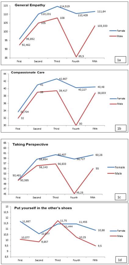 Distribution of the means of Empathy in General and of each of its components according to the academic year and gender.