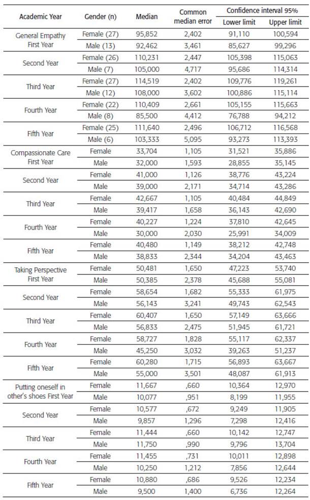 Result of the estimation of descriptive statistics of empathy levels in each factor and in each component studied