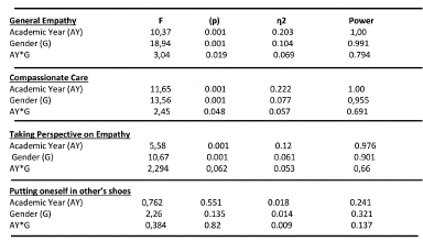 Results of the application of the ANOVA, the value of F, eta-squared and power of the test used