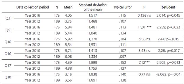 Results of the comparison of the answers to the empathy instrument made to the students in 2012 with respect to 2016
