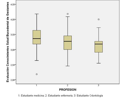 Evaluación de conocimientos en salud bucodental de gestantes entre estudiantes de medicina, enfermería y odontología. Cali 2015.