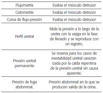 Estudio Urodinámico