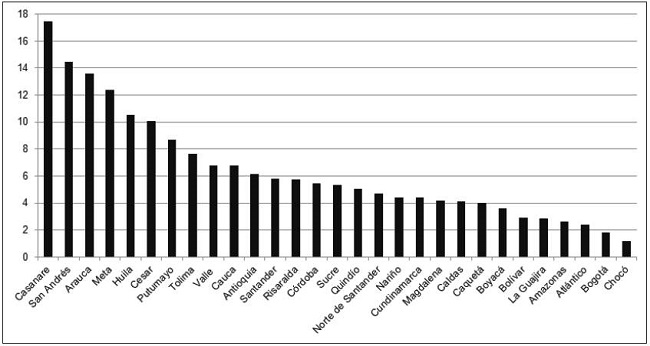 Tasa de mortalidad anual promedio 2008-2015 por 100 mil habitantes. Como denominador se usó la población estimada por DANE para mitad del período. El promedio ponderado nacional es 5,19