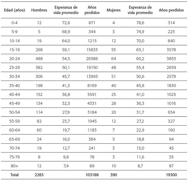 Conductores o pasajeros de motocicleta fallecidos en 2014, con sus respectivos años de vida perdidos