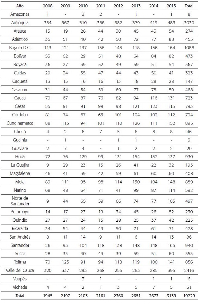 Número de motociclistas muertos por departamento, 2008-2015