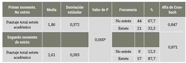 Niveles de estrés asociados a los estudios de odontología, de acuerdo con el cuestionario de estrés DES-30 Sp