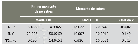 Valores de las citocinas en el momentos de no estrés y estrés