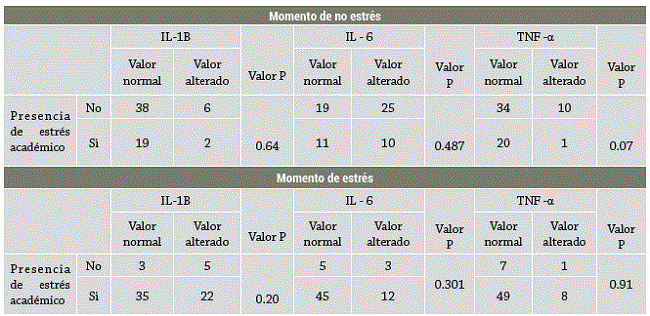 Presencia de estrés académico y la alteración de los valores de citoquinas en el momento de estrés y no estrés