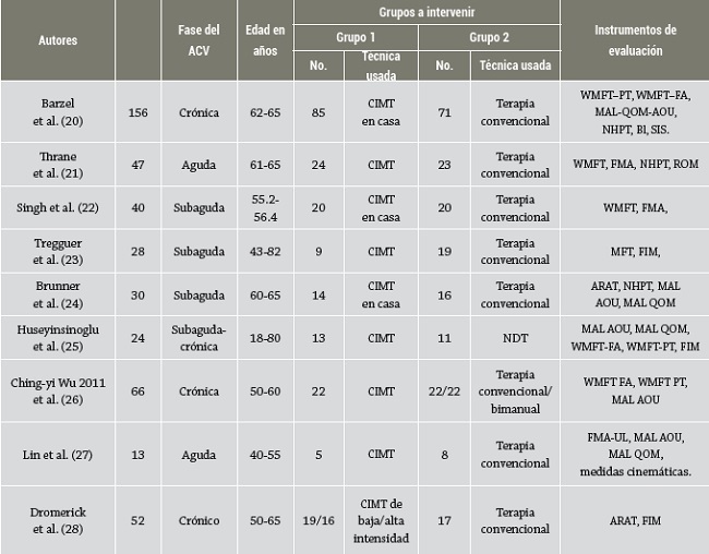 Procedimientos terapéuticos en la rehabilitación de secuelas motoras de ACV. Criterio de inclusión universal: primer evento de ACV