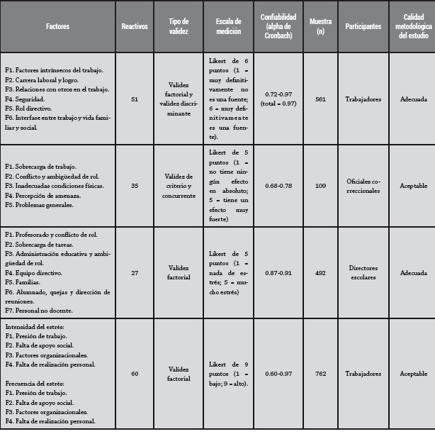 Principales resultados de la revisión a la literatura: escalas de medición del estrés laboral de acuerdo con una perspectiva o abordaje de estudio
