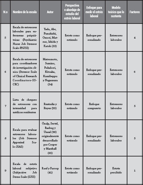 Principales resultados de la revisión a la literatura: escalas de medición del estrés laboral de acuerdo con una perspectiva o abordaje de estudio