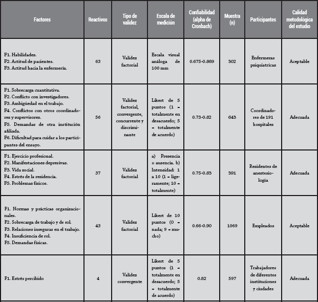 Principales resultados de la revisión a la literatura: escalas de medición del estrés laboral de acuerdo con una perspectiva o abordaje de estudio