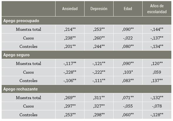 Correlaciones entre estilos de apego, percepción de salud, ansiedad y depresión