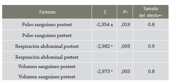 Pruebas de Comparación (Biofeedback)