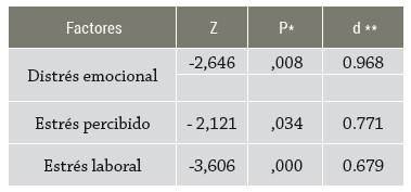 Pruebas de comparación de distrés emocional, estrés percibido y estrés laboral