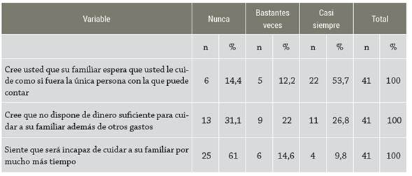 Distribuci&oacute;n porcentual de preguntas seg&uacute;n Escala de Zarith, Cuidadores, Tierra Firme Ibagu&eacute; 2017