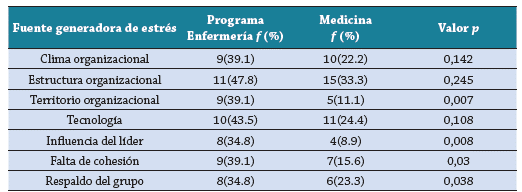 Distribución porcentual de las fuentes generadoras de estrés por programa académico
