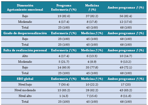 Distribución porcentual para SBO por dimensiones y SBO global por programa académico