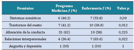 Percepción de alteraciones a la salud mental comparativo de dominios para docentes por programa