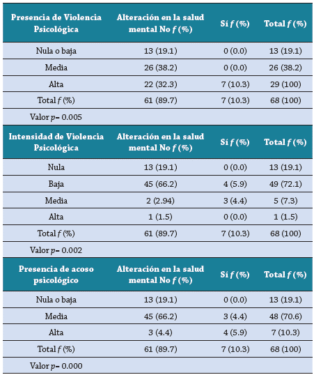 Relación entre presencia de violencia psicológica, intensidad de violencia y acoso psicológico con alteración en la salud mental para docentes de ambos programas