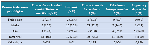 Relación entre presencia de acoso psicológico (presencia) y alteración en la salud mental para docentes de ambos programas
