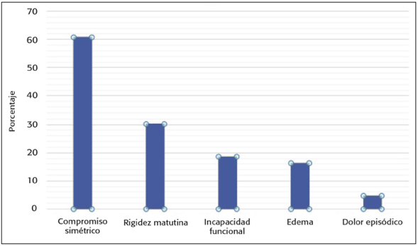 Características clínicas durante el seguimiento en una cohorte de pacientes con artritis indiferenciada