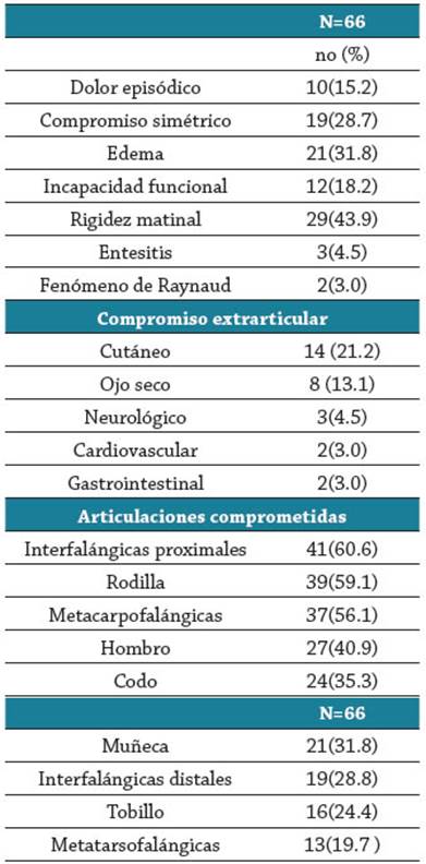 Características clínicas de una cohorte de pacientes con artritis indiferenciada