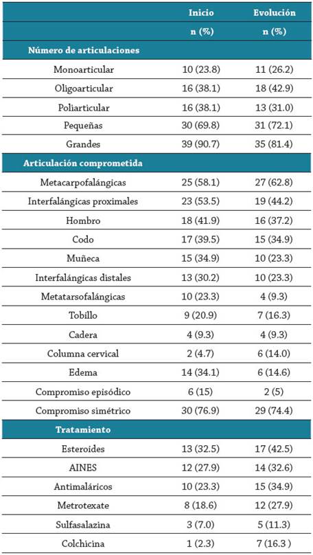 Características clínicas y tratamiento al inicio y en el seguimiento en 43 pacientes con artritis indiferenciada