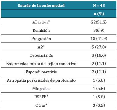 Evolución clínica de una cohorte de artritis indiferenciada