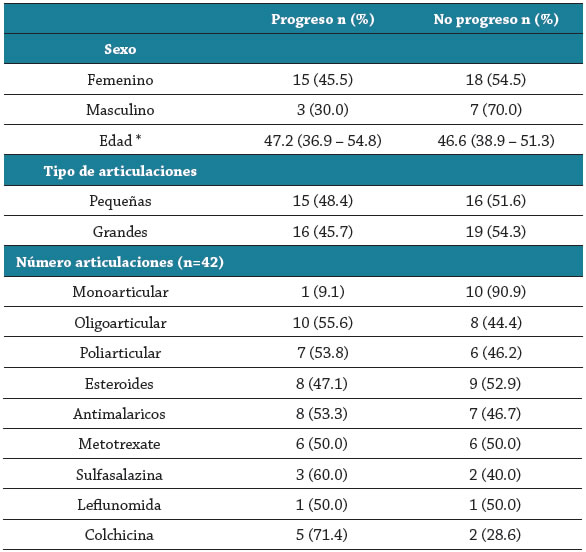 Características sociodemográficas, clínicas y de tratamiento en una cohorte de pacientes con artritis indiferenciada según progresión a otra enfermedad inflamatoria