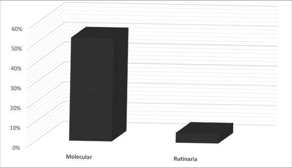 Nivel de eficacia prueba molecular vs prueba rutinaria