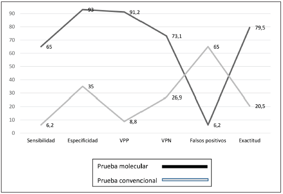 Valores comparativos entre prueba convencional y molecular