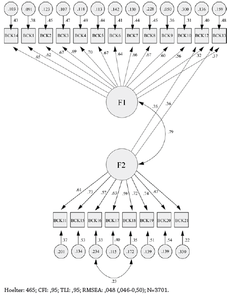 Modelo de dos factores correlacionados para el inventario BDI-II en poblaci&oacute;n abierta del sureste de M&eacute;xico