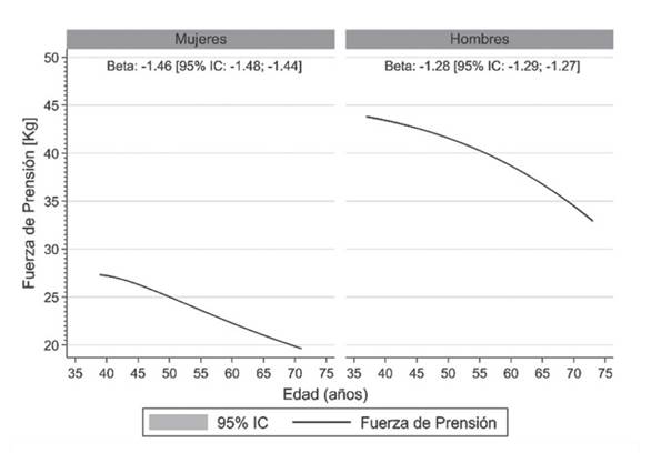 Cambios en fuerza de prensi&oacute;n manual a trav&eacute;s del proceso de envejecimiento