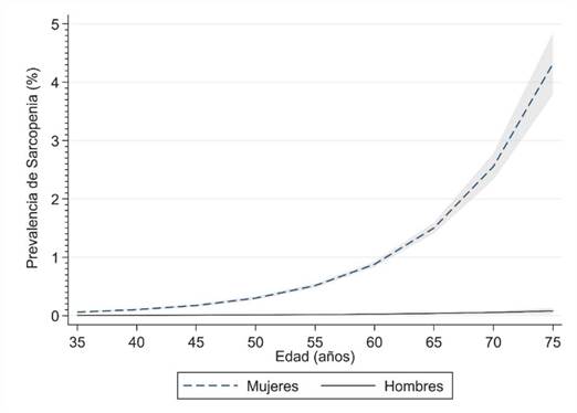Prevalencia de sarcopenia en hombres y mujeres durante el proceso de envejecimiento