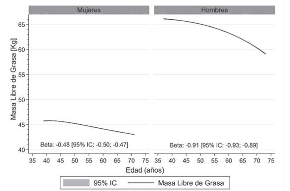 Cambios en la Masa libre de grasa debido al envejecimiento