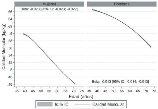 Cambios en la calidad muscular con el envejecimiento