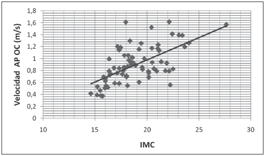 Correlaci&oacute;n entre la velocidad anteroposterior del centro de presi&oacute;n y el IMC. Se observa que a mayor IMC mayor velocidad anteroposterior, es decir, peor equilibrio postural