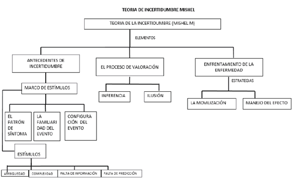 Esquema explicativo de la Teoría de Incertidumbre (Merle Mishel,)