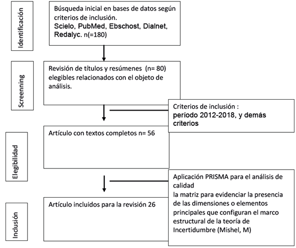 Algoritmo de selección de la muestra de la revisión sistemática