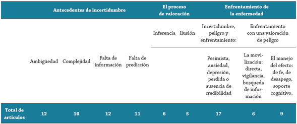 Matriz de resultados por dimensiones de la Teoría de Incertidumbre