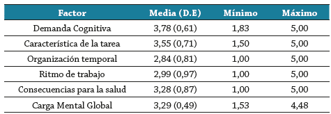 Percepci&oacute;n de Carga Mental de Trabajo, por dimensi&oacute;n, en trabajadores sanitario de oncolog&iacute;a y cuidados paliativos participantes en el estudio