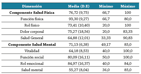 Percepci&oacute;n de Calidad de vida relacionada con salud, por dimensi&oacute;n, en trabajadores sanitario de oncolog&iacute;a y cuidados paliativos