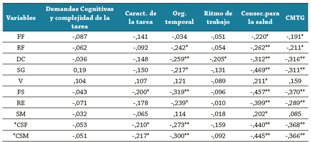 Correlaci&oacute;n de Spermann con factores de Carga mental de trabajo y Calidad de vida relacionada con salud