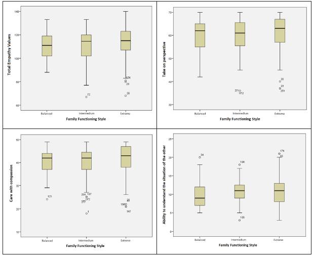 Means of empathy and its dimensions according to family functioning styles