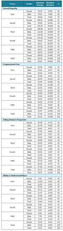 Results of the estimation of means, standard error of the mean and confidence interval of the mean in the empathy in general and in each one of its components.