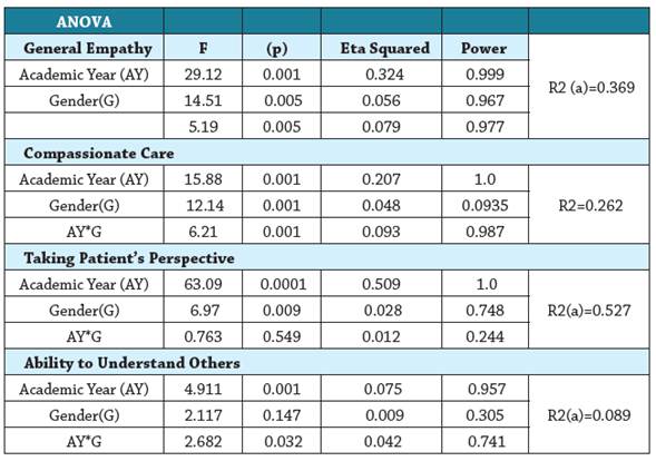 Results of the application of the ANOVA, the value of F, eta-square and power of the test used
